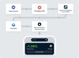 OneSignal iOS Live Activities Flow Diagram